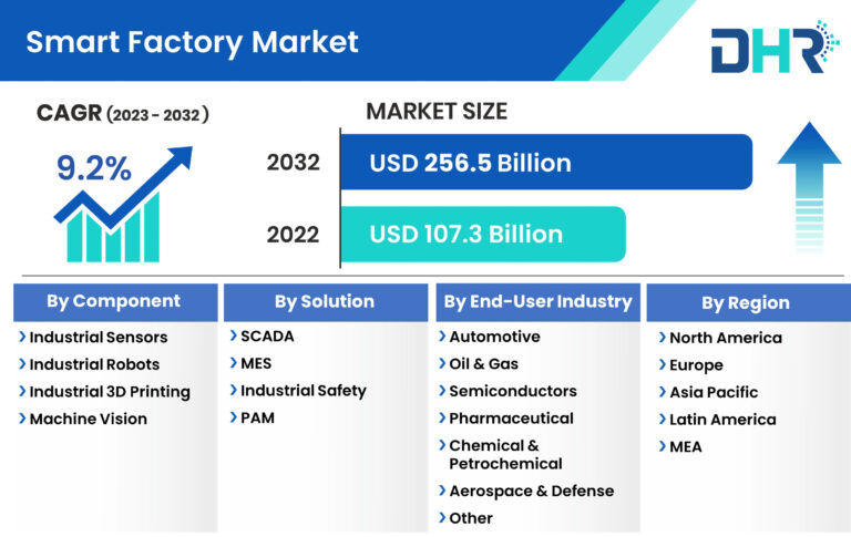 Smart Factory Market Poised for Remarkable Growth, Projected to Reach USD 256.5 Billion by 2032